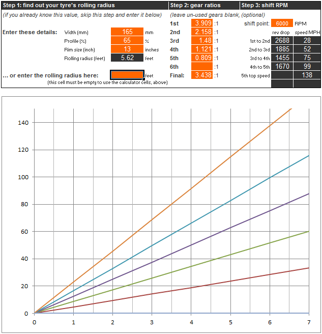 gear ratios/ speed in gear graph for Panda 1368cc
