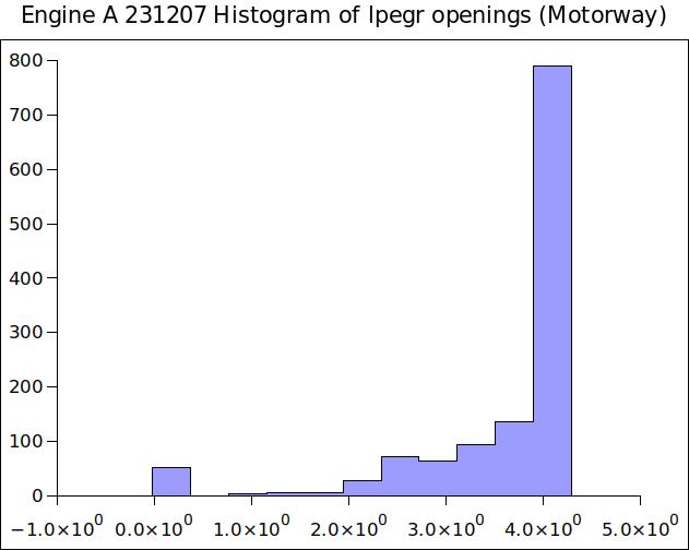 Engine A 231207 Histogram of lpegr openings (Motorway).jpg