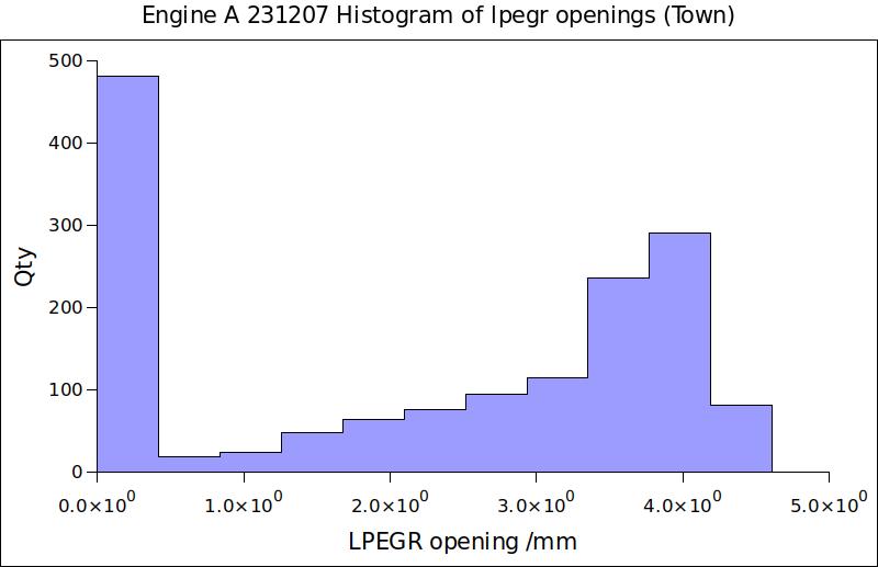 Engine A 231207 Histogram of lpegr openings (Town).jpg