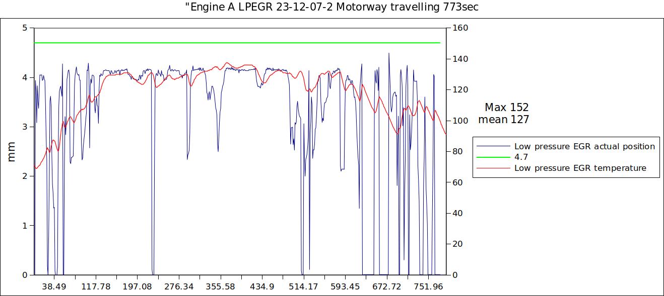 Engine A LPEGR 23-12-07-2 Motorway travelling 773sec.jpg