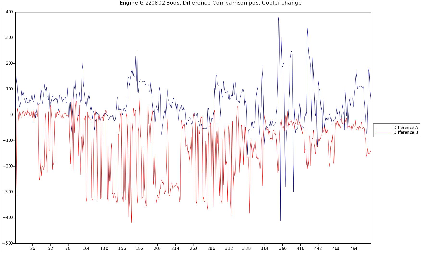 Engine G 220802 Boost Difference Comparrison post Cooler change".jpg