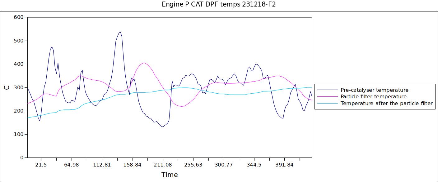 Engine P CAT DPF temps 231218-F2.jpg