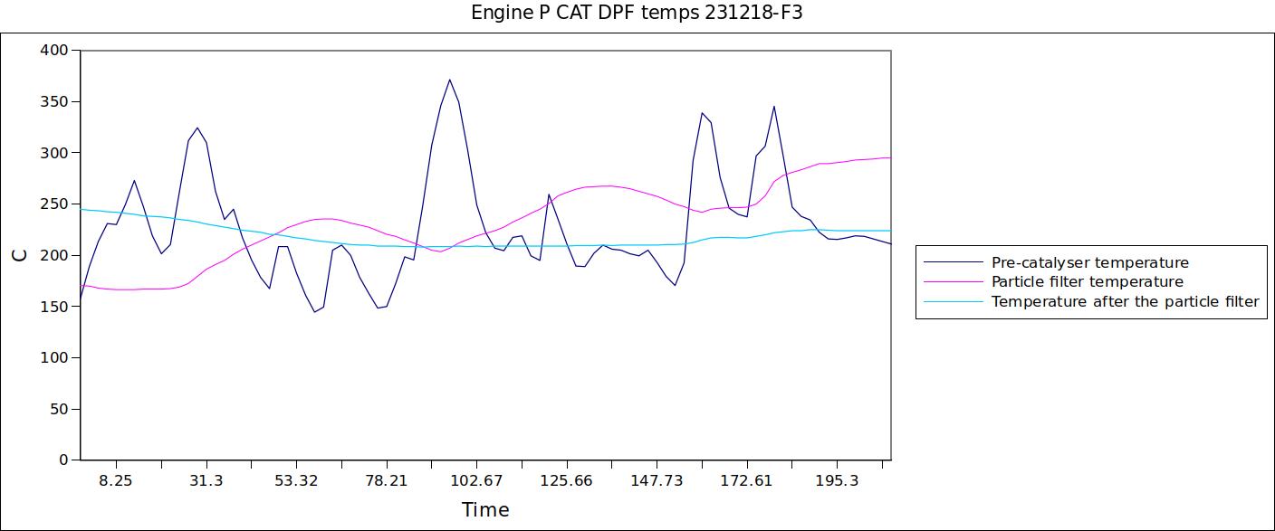 Engine P CAT DPF temps 231218-F3.jpg