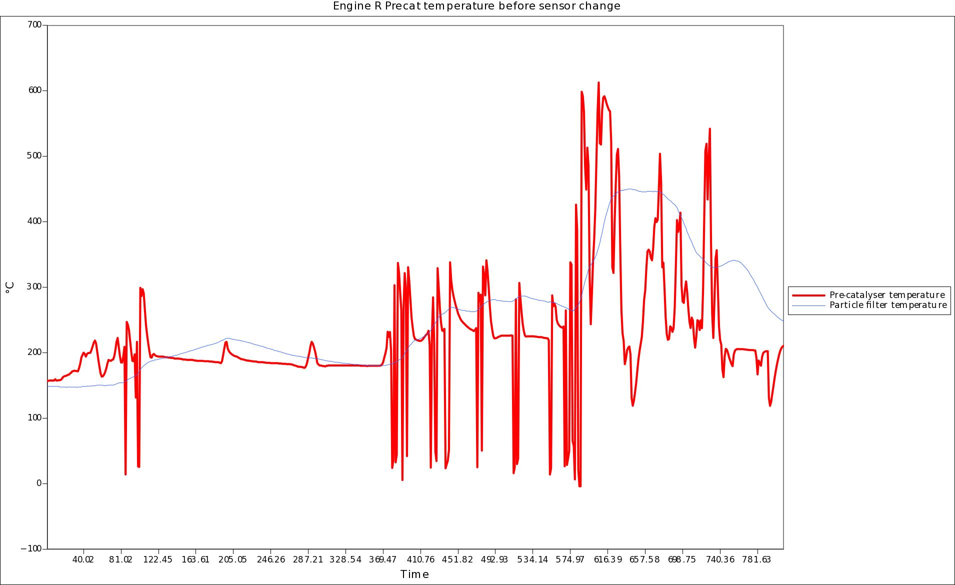 "Engine R Precat temperature before sensor change".jpg