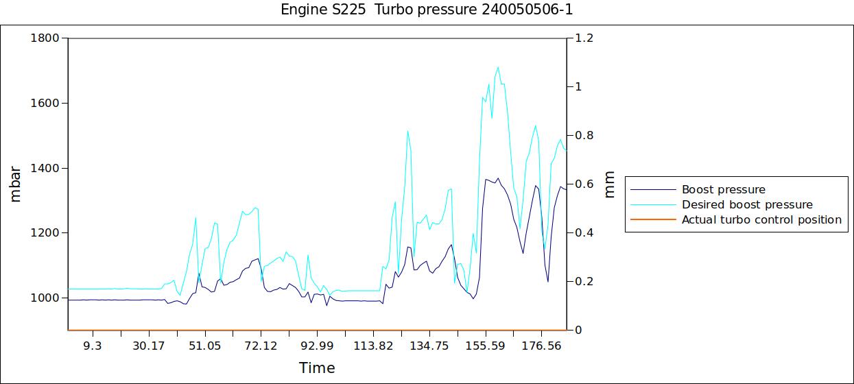 Engine S225  Turbo pressure 240050506-1.jpg