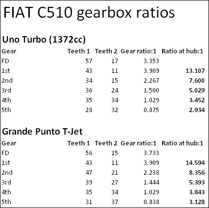 C510 gearbox ratios comparison