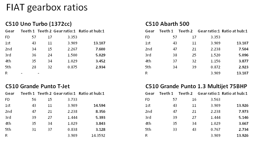 C510_gearbox_ratrios.gif