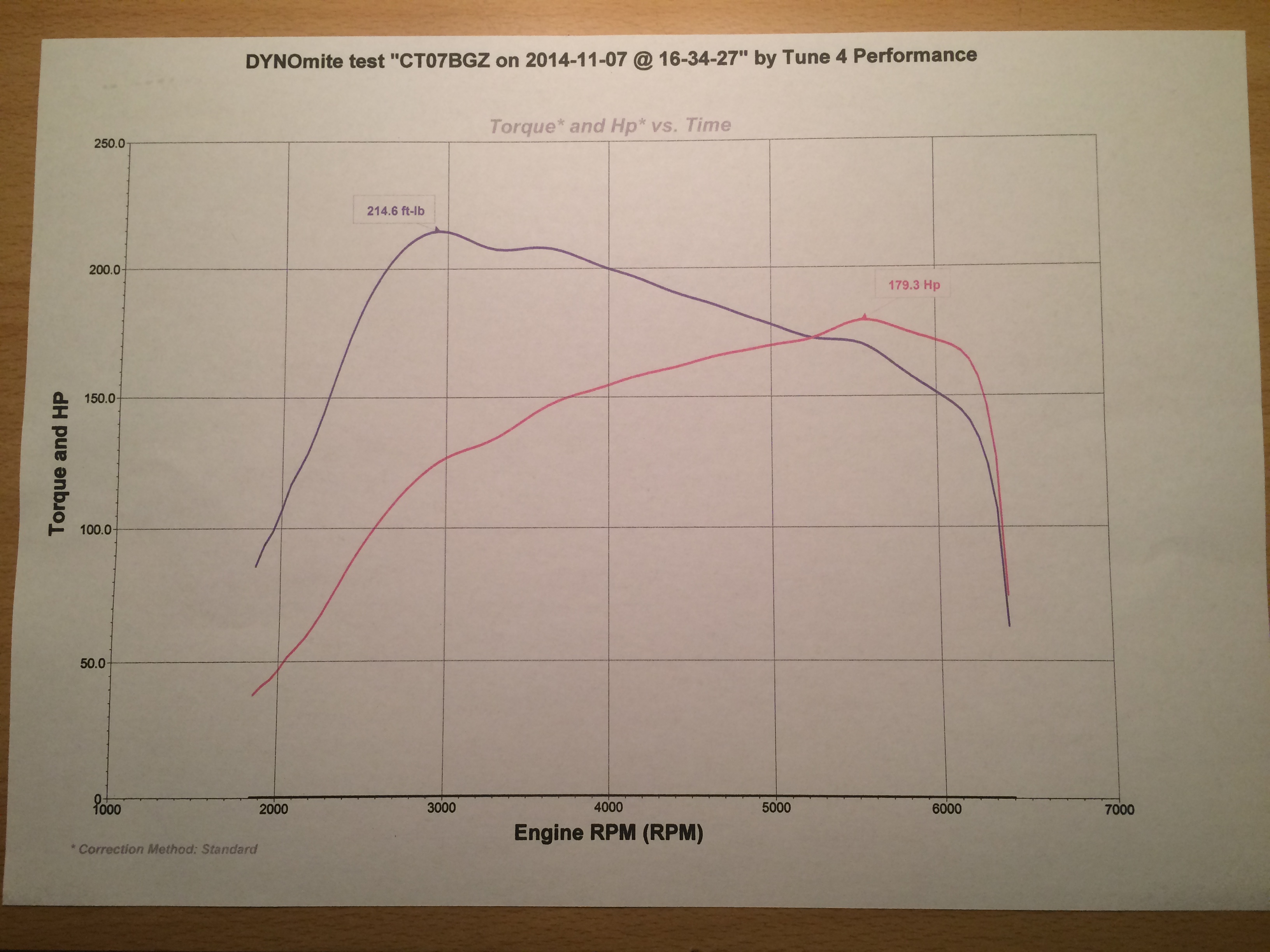 Punto_Mapped3_dyno.JPG