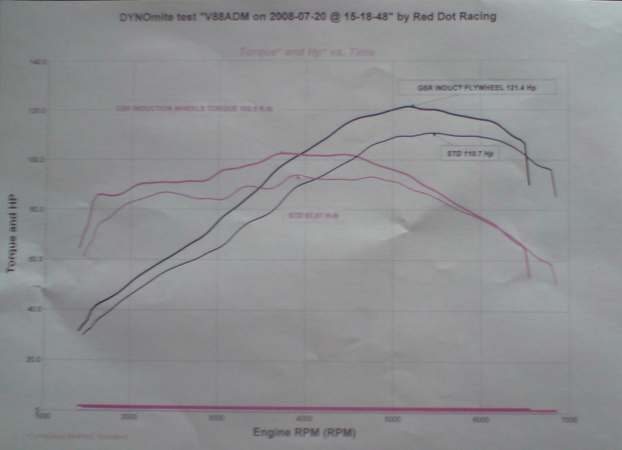 dyno_test