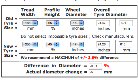 tyre cal differences for 1.2 8v gp from 15&amp;quot; to 17&amp;quot;