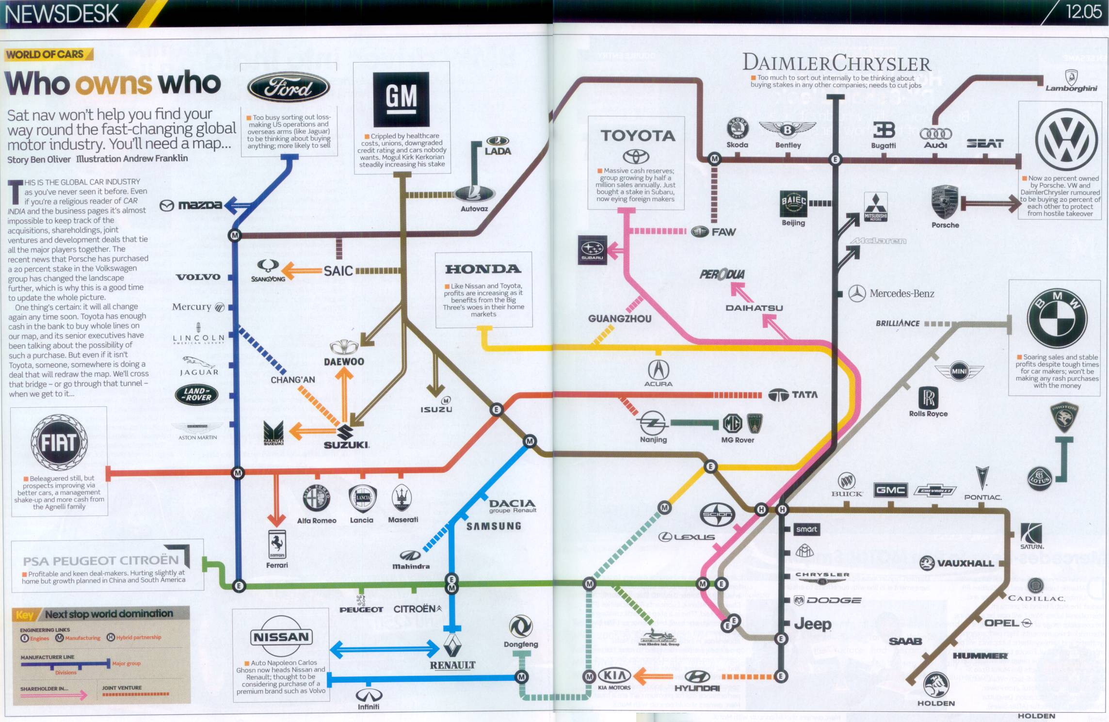 who owns who?